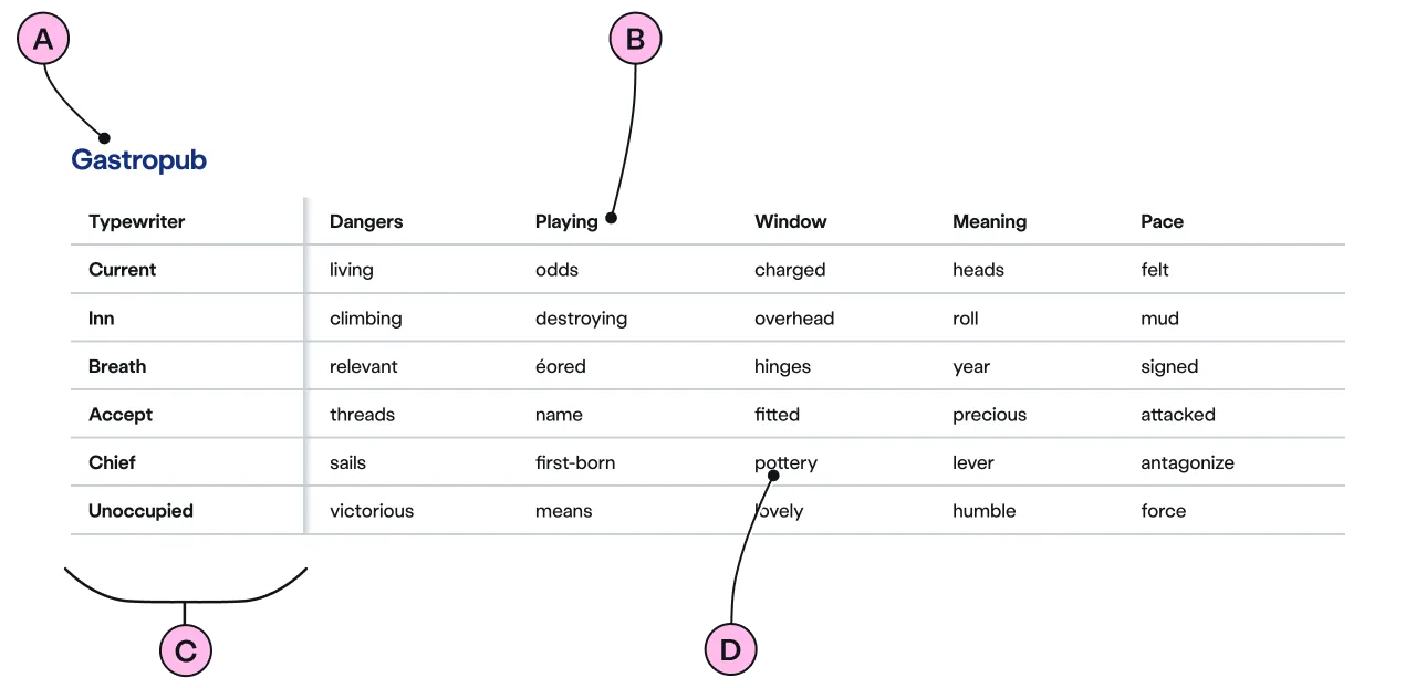 Labelled diagram of ns-table